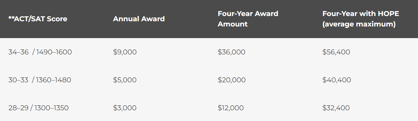 Overview of the In-State Volunteer Scholarship - Award Amounts